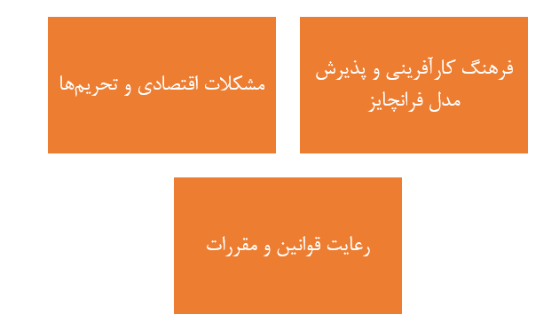 تجربه کارآفرینان موفق در راه‌اندازی فرانچایز در ایران