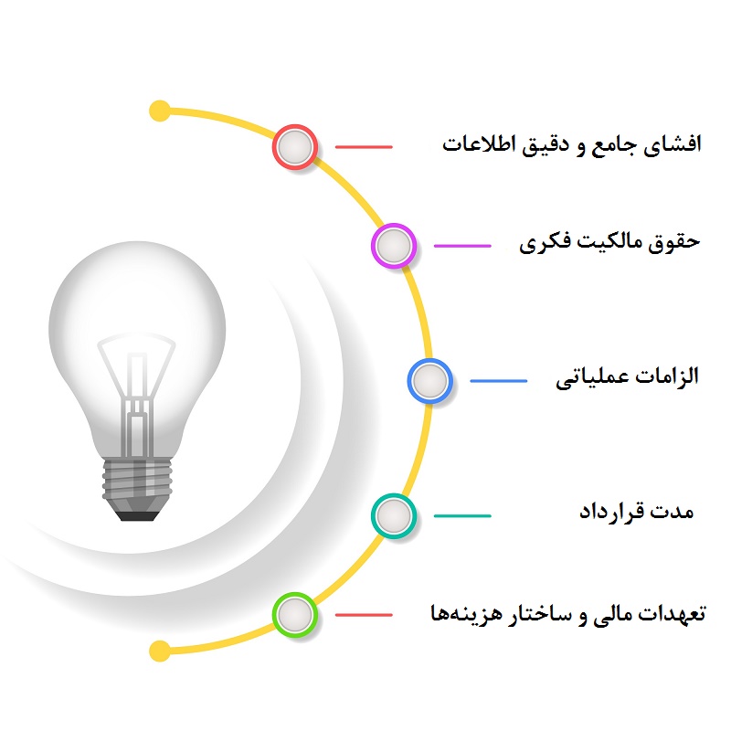 قوانین فرانچایز ؛ تحلیل تخصصی، چارچوب حقوقی و ابعاد کلیدی توسعه کسبوکارهای زنجیرهای